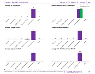 First Quarter 2013
Toronto Real Estate Board
*The source for all slides is the Toronto Real Estate Board. Some statistics are not reported when the number of transactions is two (2) or less.
Statistics are updated on a monthly basis. Quarterly community statistics in this report may not match quarterly sums calculated from past TREB publications.
38
0 0 0 0
6
0
Number of Transactions*
$360 $344
Average/Median Selling Price (,000s)* Average Selling Price
MedianSelling Price
0 0 0 1
29
0
Number of New Listings*
0% 0% 0% 0%
21%
0%
Sales-to-New Listings Ratio*
58
Average Days on Market*
99%
Average Sale Price to List Price Ratio*
Toronto C08: North St. James Town
 