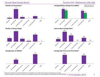 First Quarter 2013
Toronto Real Estate Board
*The source for all slides is the Toronto Real Estate Board. Some statistics are not reported when the number of transactions is two (2) or less.
Statistics are updated on a monthly basis. Quarterly community statistics in this report may not match quarterly sums calculated from past TREB publications.
3
1
12
2
0
3
0
Number of Transactions*
$919
$747$787
$540
Average/Median Selling Price (,000s)* Average Selling Price
MedianSelling Price
5
15
4
1
10
0
Number of New Listings*
20%
80%
50%
0%
30%
0%
Sales-to-New Listings Ratio*
28
66
Average Days on Market*
97% 91%
Average Sale Price to List Price Ratio*
Toronto C01: Palmerston-Little Italy
 