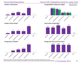 First Quarter 2013
Toronto Real Estate Board
*The source for all slides is the Toronto Real Estate Board. Some statistics are not reported when the number of transactions is two (2) or less.
Statistics are updated on a monthly basis. Quarterly community statistics in this report may not match quarterly sums calculated from past TREB publications.
39
2
7
10
6
24
0
Number of Transactions*
$957
$867
$339 $345
$940
$765
$360 $320
Average/Median Selling Price (,000s)* Average Selling Price
MedianSelling Price
4
14 15 14
39
0
Number of New Listings*
50% 50%
67%
43%
62%
0%
Sales-to-New Listings Ratio*
7
11
15
32
Average Days on Market*
101% 100% 99% 98%
Average Sale Price to List Price Ratio*
Toronto C08: Cabbagetown-South St. James Town
 