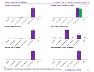 First Quarter 2013
Toronto Real Estate Board
*The source for all slides is the Toronto Real Estate Board. Some statistics are not reported when the number of transactions is two (2) or less.
Statistics are updated on a monthly basis. Quarterly community statistics in this report may not match quarterly sums calculated from past TREB publications.
42
0 0 1 0
44
0
Number of Transactions*
$423
$370
Average/Median Selling Price (,000s)* Average Selling Price
MedianSelling Price
0 0 1 0
98
0
Number of New Listings*
0% 0%
100%
0%
45%
0%
Sales-to-New Listings Ratio*
31
Average Days on Market*
98%
Average Sale Price to List Price Ratio*
Toronto C08: Waterfront Communities C8
 