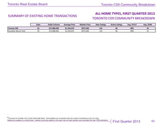 First Quarter 2013
Toronto Real Estate Board
*The source for all slides is the Toronto Real Estate Board. Some statistics are not reported when the number of transactions is two (2) or less.
Statistics are updated on a monthly basis. Quarterly community statistics in this report may not match quarterly sums calculated from past TREB publications.
43
ALL HOME TYPES, FIRST QUARTER 2013
TORONTO C09 COMMUNITY BREAKDOWN
Sales Dollar Volume Average Price Median Price New Listings Active Listings Avg. SP/LP Avg. DOM
Toronto C09 54 $72,088,400 $1,334,970 $972,500 124 66 98% 25
Rosedale-Moore Park 54 $72,088,400 $1,334,970 $972,500 124 66 98% 25
SUMMARY OF EXISTING HOME TRANSACTIONS
Toronto C09 Community Breakdown
 