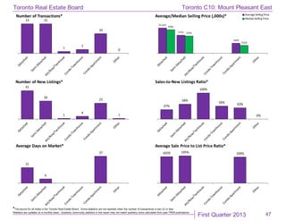 First Quarter 2013
Toronto Real Estate Board
*The source for all slides is the Toronto Real Estate Board. Some statistics are not reported when the number of transactions is two (2) or less.
Statistics are updated on a monthly basis. Quarterly community statistics in this report may not match quarterly sums calculated from past TREB publications.
47
15 15
1
2
10
0
Number of Transactions*
$1,023
$735
$409
$956
$704
$318
Average/Median Selling Price (,000s)* Average Selling Price
MedianSelling Price
41
26
1
4
23
1
Number of New Listings*
37%
58%
100%
50% 43%
0%
Sales-to-New Listings Ratio*
21
6
37
Average Days on Market*
102% 105% 100%
Average Sale Price to List Price Ratio*
Toronto C10: Mount Pleasant East
 