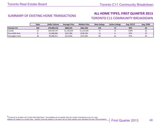 First Quarter 2013
Toronto Real Estate Board
*The source for all slides is the Toronto Real Estate Board. Some statistics are not reported when the number of transactions is two (2) or less.
Statistics are updated on a monthly basis. Quarterly community statistics in this report may not match quarterly sums calculated from past TREB publications.
48
ALL HOME TYPES, FIRST QUARTER 2013
TORONTO C11 COMMUNITY BREAKDOWN
Sales Dollar Volume Average Price Median Price New Listings Active Listings Avg. SP/LP Avg. DOM
Toronto C11 104 $70,983,210 $682,531 $361,250 170 73 99% 34
Leaside 52 $59,594,797 $1,146,054 $1,135,500 75 15 100% 20
Thorncliffe Park 8 $1,900,000 $237,500 $230,750 12 6 97% 73
Flemingdon Park 44 $9,488,413 $215,646 $191,500 83 52 97% 44
SUMMARY OF EXISTING HOME TRANSACTIONS
Toronto C11 Community Breakdown
 
