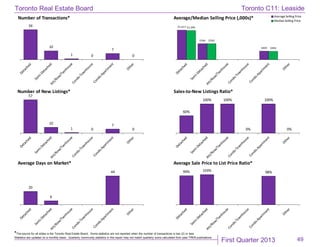 First Quarter 2013
Toronto Real Estate Board
*The source for all slides is the Toronto Real Estate Board. Some statistics are not reported when the number of transactions is two (2) or less.
Statistics are updated on a monthly basis. Quarterly community statistics in this report may not match quarterly sums calculated from past TREB publications.
49
34
10
1 0
7
0
Number of Transactions*
$1,417
$764
$405
$1,394
$762
$402
Average/Median Selling Price (,000s)* Average Selling Price
MedianSelling Price
57
10
1 0
7
0
Number of New Listings*
60%
100% 100%
0%
100%
0%
Sales-to-New Listings Ratio*
20
6
44
Average Days on Market*
99% 103% 98%
Average Sale Price to List Price Ratio*
Toronto C11: Leaside
 