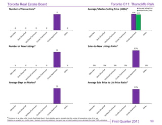 First Quarter 2013
Toronto Real Estate Board
*The source for all slides is the Toronto Real Estate Board. Some statistics are not reported when the number of transactions is two (2) or less.
Statistics are updated on a monthly basis. Quarterly community statistics in this report may not match quarterly sums calculated from past TREB publications.
50
0 0 0 0
8
0
Number of Transactions*
$238 $231
Average/Median Selling Price (,000s)* Average Selling Price
MedianSelling Price
0 0 0 0
12
0
Number of New Listings*
0% 0% 0% 0%
67%
0%
Sales-to-New Listings Ratio*
73
Average Days on Market*
97%
Average Sale Price to List Price Ratio*
Toronto C11: Thorncliffe Park
 