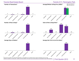 First Quarter 2013
Toronto Real Estate Board
*The source for all slides is the Toronto Real Estate Board. Some statistics are not reported when the number of transactions is two (2) or less.
Statistics are updated on a monthly basis. Quarterly community statistics in this report may not match quarterly sums calculated from past TREB publications.
51
0 1 0 2
41
0
Number of Transactions*
$208
$195
Average/Median Selling Price (,000s)* Average Selling Price
MedianSelling Price
0 4 0 3
76
0
Number of New Listings*
0%
25%
0%
67%
54%
0%
Sales-to-New Listings Ratio*
44
Average Days on Market*
96%
Average Sale Price to List Price Ratio*
Toronto C11: Flemingdon Park
 