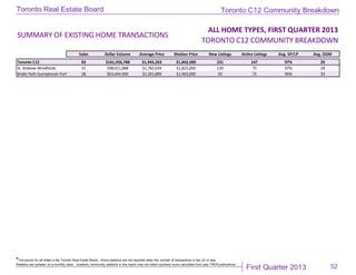 First Quarter 2013
Toronto Real Estate Board
*The source for all slides is the Toronto Real Estate Board. Some statistics are not reported when the number of transactions is two (2) or less.
Statistics are updated on a monthly basis. Quarterly community statistics in this report may not match quarterly sums calculated from past TREB publications.
52
ALL HOME TYPES, FIRST QUARTER 2013
TORONTO C12 COMMUNITY BREAKDOWN
Sales Dollar Volume Average Price Median Price New Listings Active Listings Avg. SP/LP Avg. DOM
Toronto C12 83 $161,456,788 $1,945,263 $1,842,000 231 147 97% 29
St. Andrew-Windfields 55 $98,011,888 $1,782,034 $1,825,000 139 75 97% 28
Bridle Path-Sunnybrook-York Mills 28 $63,444,900 $2,265,889 $1,965,000 92 72 96% 33
SUMMARY OF EXISTING HOME TRANSACTIONS
Toronto C12 Community Breakdown
 