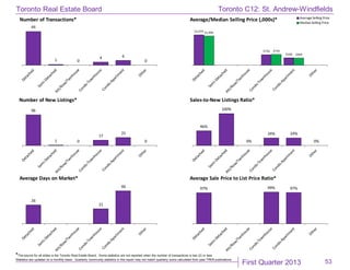 First Quarter 2013
Toronto Real Estate Board
*The source for all slides is the Toronto Real Estate Board. Some statistics are not reported when the number of transactions is two (2) or less.
Statistics are updated on a monthly basis. Quarterly community statistics in this report may not match quarterly sums calculated from past TREB publications.
53
44
1 0
4 6
0
Number of Transactions*
$2,079
$726
$508
$1,996
$735
$494
Average/Median Selling Price (,000s)* Average Selling Price
MedianSelling Price
96
1 0
17
25
0
Number of New Listings*
46%
100%
0%
24% 24%
0%
Sales-to-New Listings Ratio*
26
21
46
Average Days on Market*
97% 99% 97%
Average Sale Price to List Price Ratio*
Toronto C12: St. Andrew-Windfields
 