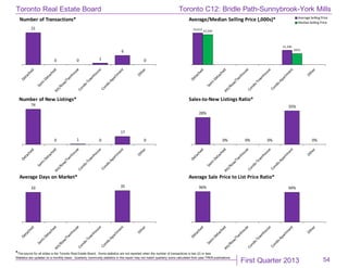 First Quarter 2013
Toronto Real Estate Board
*The source for all slides is the Toronto Real Estate Board. Some statistics are not reported when the number of transactions is two (2) or less.
Statistics are updated on a monthly basis. Quarterly community statistics in this report may not match quarterly sums calculated from past TREB publications.
54
21
0 0 1
6
0
Number of Transactions*
$2,633
$1,206
$2,500
$931
Average/Median Selling Price (,000s)* Average Selling Price
MedianSelling Price
74
0 1 0
17
0
Number of New Listings*
28%
0% 0% 0%
35%
0%
Sales-to-New Listings Ratio*
33 35
Average Days on Market*
96% 94%
Average Sale Price to List Price Ratio*
Toronto C12: Bridle Path-Sunnybrook-York Mills
 