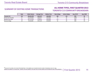 First Quarter 2013
Toronto Real Estate Board
*The source for all slides is the Toronto Real Estate Board. Some statistics are not reported when the number of transactions is two (2) or less.
Statistics are updated on a monthly basis. Quarterly community statistics in this report may not match quarterly sums calculated from past TREB publications.
55
ALL HOME TYPES, FIRST QUARTER 2013
TORONTO C13 COMMUNITY BREAKDOWN
Sales Dollar Volume Average Price Median Price New Listings Active Listings Avg. SP/LP Avg. DOM
Toronto C13 153 $94,022,590 $614,527 $445,000 290 133 99% 28
Parkwoods-Donalda 47 $26,746,600 $569,077 $505,000 77 29 100% 26
Banbury-Don Mills 78 $57,713,190 $739,913 $454,000 157 76 99% 28
Victoria Village 28 $9,562,800 $341,529 $258,000 56 28 98% 30
SUMMARY OF EXISTING HOME TRANSACTIONS
Toronto C13 Community Breakdown
 