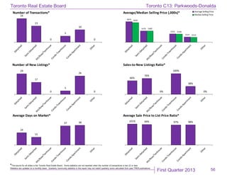 First Quarter 2013
Toronto Real Estate Board
*The source for all slides is the Toronto Real Estate Board. Some statistics are not reported when the number of transactions is two (2) or less.
Statistics are updated on a monthly basis. Quarterly community statistics in this report may not match quarterly sums calculated from past TREB publications.
56
19
13
0
5
10
0
Number of Transactions*
$870
$478
$355
$223
$830
$480
$348
$210
Average/Median Selling Price (,000s)* Average Selling Price
MedianSelling Price
29
17
0
5
26
0
Number of New Listings*
66%
76%
0%
100%
38%
0%
Sales-to-New Listings Ratio*
24
15
37 38
Average Days on Market*
101% 99% 97% 98%
Average Sale Price to List Price Ratio*
Toronto C13: Parkwoods-Donalda
 
