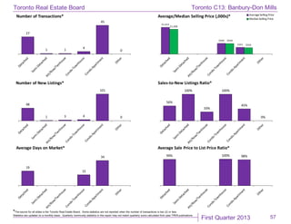 First Quarter 2013
Toronto Real Estate Board
*The source for all slides is the Toronto Real Estate Board. Some statistics are not reported when the number of transactions is two (2) or less.
Statistics are updated on a monthly basis. Quarterly community statistics in this report may not match quarterly sums calculated from past TREB publications.
57
27
1 1
4
45
0
Number of Transactions*
$1,414
$564
$351
$1,308
$559
$332
Average/Median Selling Price (,000s)* Average Selling Price
MedianSelling Price
48
1 3 4
101
0
Number of New Listings*
56%
100%
33%
100%
45%
0%
Sales-to-New Listings Ratio*
19
15
34
Average Days on Market*
99% 100% 98%
Average Sale Price to List Price Ratio*
Toronto C13: Banbury-Don Mills
 