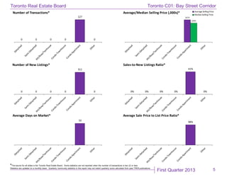 First Quarter 2013
Toronto Real Estate Board
*The source for all slides is the Toronto Real Estate Board. Some statistics are not reported when the number of transactions is two (2) or less.
Statistics are updated on a monthly basis. Quarterly community statistics in this report may not match quarterly sums calculated from past TREB publications.
5
0 0 0 0
127
0
Number of Transactions*
$474
$405
Average/Median Selling Price (,000s)* Average Selling Price
MedianSelling Price
0 0 0 0
311
0
Number of New Listings*
0% 0% 0% 0%
41%
0%
Sales-to-New Listings Ratio*
33
Average Days on Market*
98%
Average Sale Price to List Price Ratio*
Toronto C01: Bay Street Corridor
 