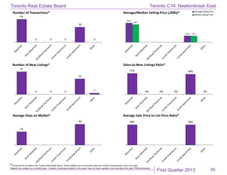 First Quarter 2013
Toronto Real Estate Board
*The source for all slides is the Toronto Real Estate Board. Some statistics are not reported when the number of transactions is two (2) or less.
Statistics are updated on a monthly basis. Quarterly community statistics in this report may not match quarterly sums calculated from past TREB publications.
60
46
0 0 0
30
0
Number of Transactions*
$973
$320
$897
$317
Average/Median Selling Price (,000s)* Average Selling Price
MedianSelling Price
91
0 0 0
62
5
Number of New Listings*
51%
0% 0% 0%
48%
0%
Sales-to-New Listings Ratio*
26
40
Average Days on Market*
98% 98%
Average Sale Price to List Price Ratio*
Toronto C14: Newtonbrook East
 