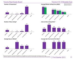 First Quarter 2013
Toronto Real Estate Board
*The source for all slides is the Toronto Real Estate Board. Some statistics are not reported when the number of transactions is two (2) or less.
Statistics are updated on a monthly basis. Quarterly community statistics in this report may not match quarterly sums calculated from past TREB publications.
61
53
2 7
24
225
0
Number of Transactions*
$1,269
$783
$603
$392
$1,180
$766
$621
$357
Average/Median Selling Price (,000s)* Average Selling Price
MedianSelling Price
124
2 12 45
497
0
Number of New Listings*
43%
100%
58% 53%
45%
0%
Sales-to-New Listings Ratio*
18
78
35 37
Average Days on Market*
97% 97% 98% 98%
Average Sale Price to List Price Ratio*
Toronto C14: Willowdale East
 