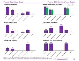 First Quarter 2013
Toronto Real Estate Board
*The source for all slides is the Toronto Real Estate Board. Some statistics are not reported when the number of transactions is two (2) or less.
Statistics are updated on a monthly basis. Quarterly community statistics in this report may not match quarterly sums calculated from past TREB publications.
63
12
7
0
2
5
0
Number of Transactions*
$924
$549
$778
$864
$565
$754
Average/Median Selling Price (,000s)* Average Selling Price
MedianSelling Price
36
10
0 2
13
0
Number of New Listings*
33%
70%
0%
100%
38%
0%
Sales-to-New Listings Ratio*
19 16
58
Average Days on Market*
97% 96% 97%
Average Sale Price to List Price Ratio*
Toronto C15: Bayview Woods-Steeles
 