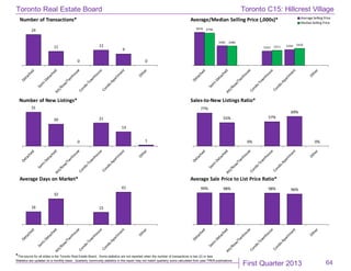 First Quarter 2013
Toronto Real Estate Board
*The source for all slides is the Toronto Real Estate Board. Some statistics are not reported when the number of transactions is two (2) or less.
Statistics are updated on a monthly basis. Quarterly community statistics in this report may not match quarterly sums calculated from past TREB publications.
64
24
11
0
12
9
0
Number of Transactions*
$818
$482
$353
$392
$798
$480
$371
$420
Average/Median Selling Price (,000s)* Average Selling Price
MedianSelling Price
31
20
0
21
13
1
Number of New Listings*
77%
55%
0%
57%
69%
0%
Sales-to-New Listings Ratio*
16
32
15
41
Average Days on Market*
99% 98% 98% 96%
Average Sale Price to List Price Ratio*
Toronto C15: Hillcrest Village
 