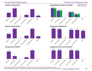 First Quarter 2013
Toronto Real Estate Board
*The source for all slides is the Toronto Real Estate Board. Some statistics are not reported when the number of transactions is two (2) or less.
Statistics are updated on a monthly basis. Quarterly community statistics in this report may not match quarterly sums calculated from past TREB publications.
65
6
12
0
3
11
2
Number of Transactions*
$751
$533
$409
$235
$731
$549
$406
$240
Average/Median Selling Price (,000s)* Average Selling Price
MedianSelling Price
7
15
0
4
15
3
Number of New Listings*
86%
80%
0%
75% 73%
67%
Sales-to-New Listings Ratio*
23
9
5
27
Average Days on Market*
100% 101% 100% 97%
Average Sale Price to List Price Ratio*
Toronto C15: Pleasant View
 