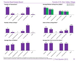 First Quarter 2013
Toronto Real Estate Board
*The source for all slides is the Toronto Real Estate Board. Some statistics are not reported when the number of transactions is two (2) or less.
Statistics are updated on a monthly basis. Quarterly community statistics in this report may not match quarterly sums calculated from past TREB publications.
66
22
3
0
3
21
1
Number of Transactions*
$778
$585
$381 $347
$734
$577
$359 $334
Average/Median Selling Price (,000s)* Average Selling Price
MedianSelling Price
32
6
0
14
61
1
Number of New Listings*
69%
50%
0%
21%
34%
100%
Sales-to-New Listings Ratio*
16
19
23 23
Average Days on Market*
99% 102% 97% 97%
Average Sale Price to List Price Ratio*
Toronto C15: Don Valley Village
 