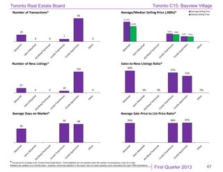 First Quarter 2013
Toronto Real Estate Board
*The source for all slides is the Toronto Real Estate Board. Some statistics are not reported when the number of transactions is two (2) or less.
Statistics are updated on a monthly basis. Quarterly community statistics in this report may not match quarterly sums calculated from past TREB publications.
67
19
0 0
7
66
0
Number of Transactions*
$1,352
$532
$355
$1,050
$488
$334
Average/Median Selling Price (,000s)* Average Selling Price
MedianSelling Price
47
0 0
19
214
0
Number of New Listings*
40%
0% 0%
37%
31%
0%
Sales-to-New Listings Ratio*
36
50 48
Average Days on Market*
95% 96% 97%
Average Sale Price to List Price Ratio*
Toronto C15: Bayview Village
 