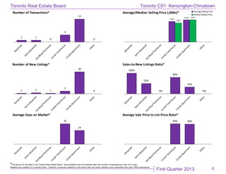 First Quarter 2013
Toronto Real Estate Board
*The source for all slides is the Toronto Real Estate Board. Some statistics are not reported when the number of transactions is two (2) or less.
Statistics are updated on a monthly basis. Quarterly community statistics in this report may not match quarterly sums calculated from past TREB publications.
6
1 1
0
4
13
0
Number of Transactions*
$394
$424
$367
$425
Average/Median Selling Price (,000s)* Average Selling Price
MedianSelling Price
1 2 1
5
40
0
Number of New Listings*
100%
50%
0%
80%
33%
0%
Sales-to-New Listings Ratio*
35
24
Average Days on Market*
99% 98%
Average Sale Price to List Price Ratio*
Toronto C01: Kensington-Chinatown
 
