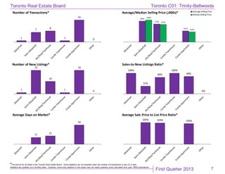 First Quarter 2013
Toronto Real Estate Board
*The source for all slides is the Toronto Real Estate Board. Some statistics are not reported when the number of transactions is two (2) or less.
Statistics are updated on a monthly basis. Quarterly community statistics in this report may not match quarterly sums calculated from past TREB publications.
7
1
7 8
1
16
0
Number of Transactions*
$895
$768
$473
$940
$746
$432
Average/Median Selling Price (,000s)* Average Selling Price
MedianSelling Price
1
19
10
1
19
0
Number of New Listings*
100%
37%
80%
100%
84%
0%
Sales-to-New Listings Ratio*
17
21
50
Average Days on Market*
105% 103% 100%
Average Sale Price to List Price Ratio*
Toronto C01: Trinity-Bellwoods
 