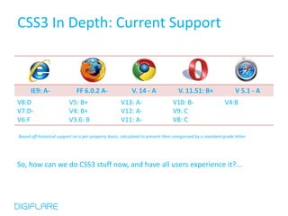 CSS3 In Depth: Current Support



      IE9: A-                 FF 6.0.2 A-                  V. 14 - A                V. 11.51: B+                  V 5.1 - A
V8:D                      V5: B+                     V13: A-                     V10: B-                    V4:B
V7:D-                     V4: B+                     V12: A-                     V9: C
V6:F                      V3.6: B                    V11: A-                     V8: C

Based off historical support on a per-property basis; calculated to present then categorized by a standard grade letter.




So, how can we do CSS3 stuff now, and have all users experience it?...
 