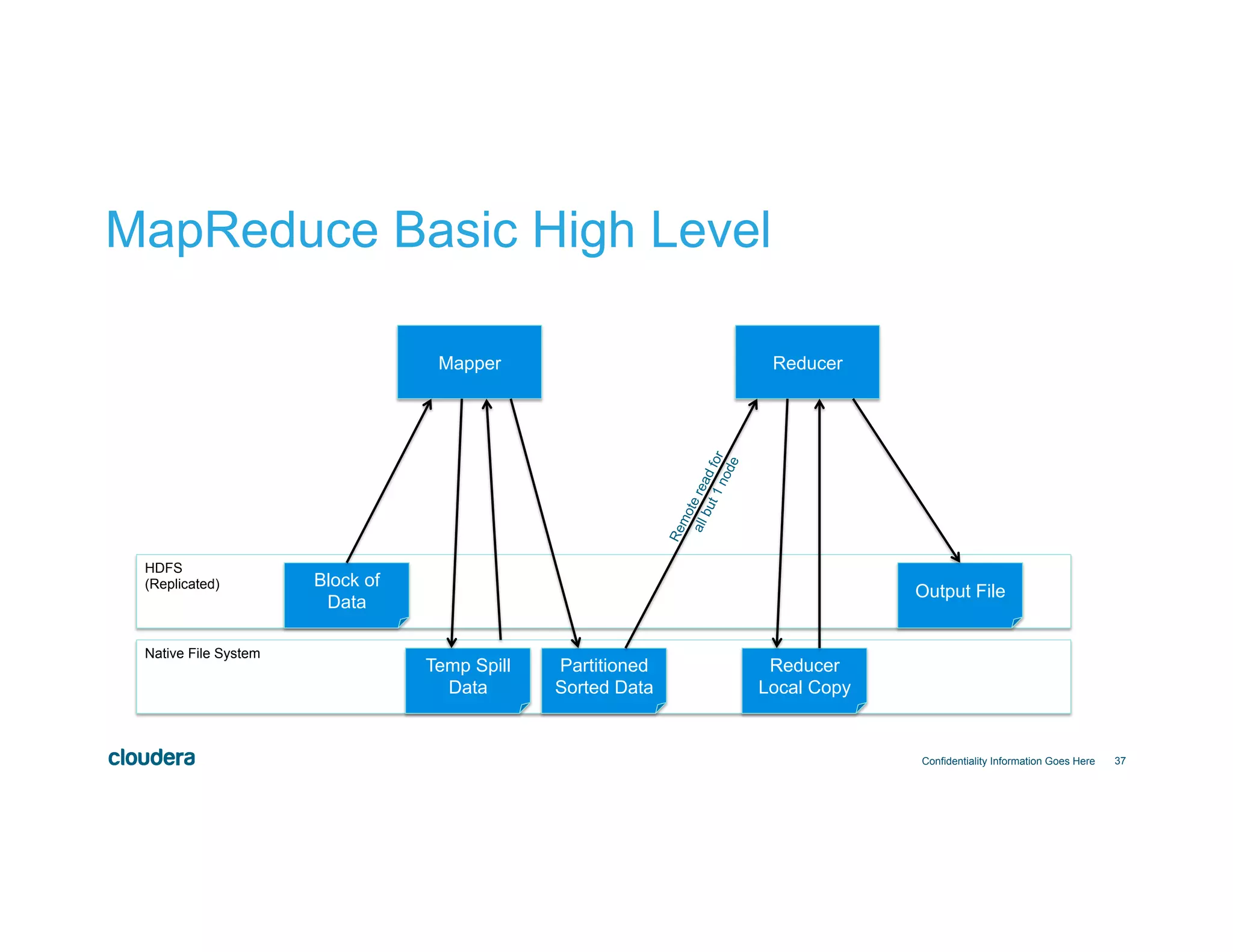 37 MapReduce Basic High Level Confidentiality Information Goes Here Mapper HDFS (Replicated) Native File System Block of Data Temp Spill Data Partitioned Sorted Data Reducer Reducer Local Copy Output File 