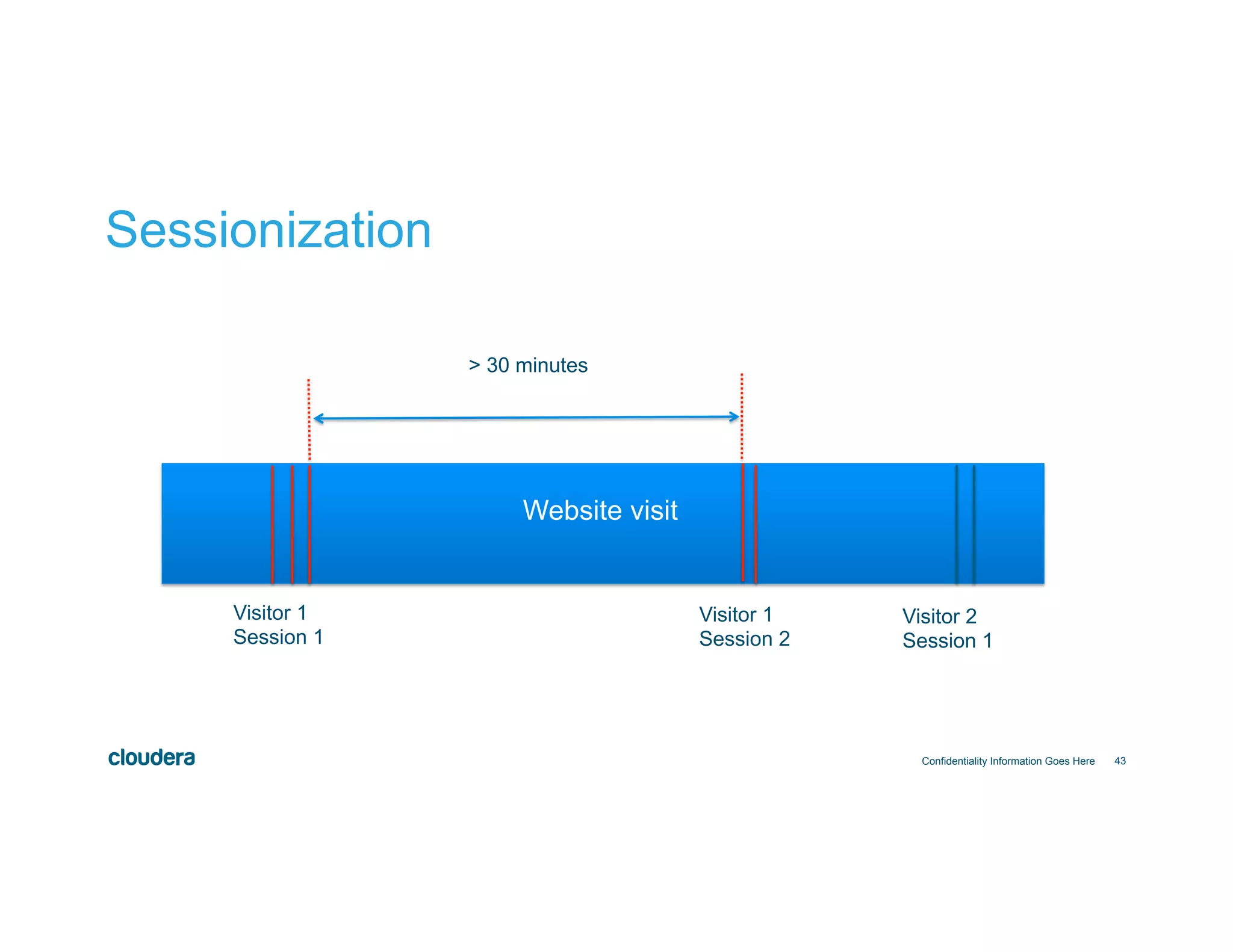 43 Sessionization Confidentiality Information Goes Here Website visit Visitor 1 Session 1 Visitor 1 Session 2 Visitor 2 Session 1 > 30 minutes 