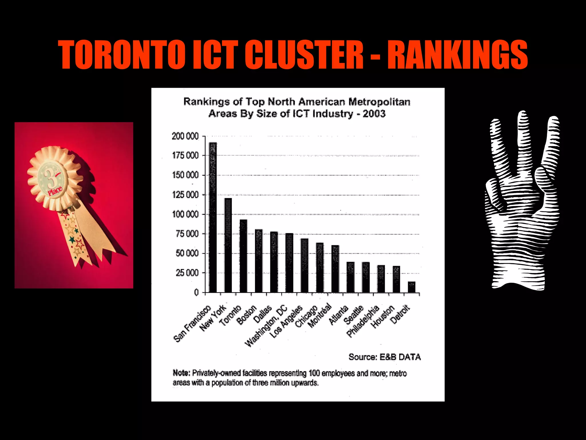 TORONTO ICT CLUSTER - RANKINGS 