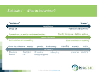 Subtask 1 – What is behaviour?
For more information, visit www.ieadsm.org
persistence
“unfrozen”
half-yearlyyearly
Conscious, or well-considered action
Once in a lifetime
Active information-seeking
monthlyrarely
Little information-seeking
Hardly thinking – taking action
Habitualised routinesOnce-off
“frozen”
consciousness
frequency
weekly daily
cookinggroceriesholidayingChoosing
energy supplier
Buying a
car
Buying a
house
 