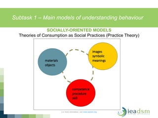Subtask 1 – Main models of understanding behaviour
For more information, visit www.ieadsm.org
SOCIALLY-ORIENTED MODELS
Theories of Consumption as Social Practices (Practice Theory)
DECC running header
24
 