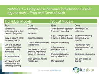 Subtask 1 – Comparison between indvidual and social
approaches – Pros and Cons of each
For more information, visit www.ieadsm.org
Individual Models Social Models
Pros Cons Pros Cons
Some have
understanding of dual
process of cognition
Easy to follow A+B+C=
behaviour change
Can look at various
(mostly influencing)
contexts affecting
individuals
Known and tested
Very powerful with
segmentation and
bottom-up tailoring
Scaleability
Inclusivity
Breadth of Scope
Causal relationship hard
to determine
Not shown to be that
effective, especially if
based on intentions
More complex models
hard to use
Takes systemic approach
thus easily scaled up
If you change a practice,
it can be a global change
Looped, re-enforcing
Influencing and
contextual factors
Fosters collaboration
among all sectors
More realistic?
Too complex to
understand
Dependent on many
elements to work
together
Frustrating if right
collaboration can’t be
fostered
Hard to put into practice
May only speed up
change
 