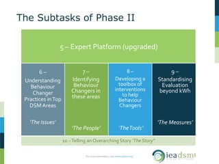 The Subtasks of Phase II
5 – Expert Platform (upgraded)
6 –
Understanding
Behaviour
Changer
Practices inTop
DSM Areas
‘The Issues’
7 –
Identifying
Behaviour
Changers in
these areas
‘The People’
8 –
Developing a
toolbox of
interventions
to help
Behaviour
Changers
‘TheTools’
9 –
Standardising
Evaluation
beyond kWh
‘The Measures’
For more information, visit www.ieadsm.org
10 –Telling an Overarching Story ‘The Story”
 