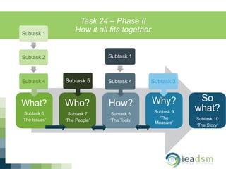 Task 24 – Phase II
How it all fits together
What?
Subtask 6
‘The Issues’
Who?
Subtask 7
‘The People’
How?
Subtask 8
‘The Tools’
Why?
Subtask 9
‘The
Measure’
So
what?
Subtask 10
‘The Story’
Subtask 1
Subtask 2
Subtask 4 Subtask 5
Subtask 1
Subtask 4 Subtask 3
 