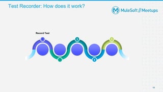Test Recorder: How does it work?
18
18
1 3
2 4
5
Record Test
 