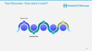 Test Recorder: How does it work?
20
20
1 3
2 4
5
Execute Flow
Record Test
 
