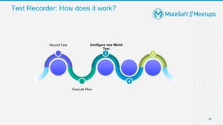 Test Recorder: How does it work?
22
22
1 3
2 4
5
Execute Flow
Configure new MUnit
Test
Record Test
 