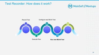 Test Recorder: How does it work?
24
24
1 3
2 4
5
Execute Flow Run new MUnit Test
Configure new MUnit Test
Record Test
 
