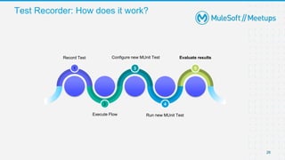 Test Recorder: How does it work?
26
26
1 3
2 4
5
Execute Flow Run new MUnit Test
Evaluate results
Configure new MUnit Test
Record Test
 