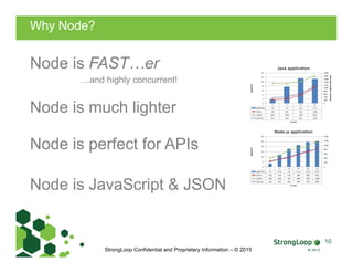 Why Node?
10
Node is FAST…er
Node is perfect for APIs
Node is JavaScript & JSON
…and highly concurrent!
StrongLoop Confidential and Proprietary Information – © 2015
Node is much lighter
 