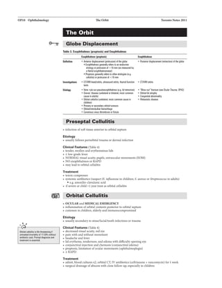 OP10 Ophthalmology
.....,,
Orbillll cellulitis islif&-1hrelll8ning if
untrllllllld (morllllity of 17-2D'l(,without
antibiotic U&B). Promptdiagnosis and
treatment is essential.
The Orbit
The Orbit
Globe Displacement
Table 3. EXDphthelmos (proptosis) end Enophthalmos
Dlfinition
IIIVIIItigatians
Exaphtllllmos (proptosis)
• Anteriordisplacement (protrusion) crf the globe
• Exophthalmos generally refers toan endocme
etiologyor protrusion of >1Bmm {as measured by
aHBrtelaxophthalmometer)
• Ploptosis generally refers to Dlher etiologies (e.g.
cellulitis) or protrusion of <1Bnm
• CT/MRI head/orbits, LJ!rasound orbits, thyroidfunction
tests
Toronto Notes 2011
Enaphlllalmas
• Posteriordisplacement [retraction) crfthe globe
• CTJMRI orbits
Etiology • Note: ruleout pseudoexophthalmos (e.g. lid retraction) • •Blow-out"fracture {see Ocular Trau11111. OP42)
• Graves" disease [unilateral or bilalllral, mostccmmon
causa in adults)
• Orbital cellulitis most conmon cause in
children)
• Primary orsecondary orbital tumours
• OrbitaVretrobulbar hemorrhage
• Cavernous sinus lhronilosis orfistula
Preseptal Cellulitis
• infection ofsoft tissue anterior to orbital septum
Etiology
• usuallyfollows periorbital trauma or dennal infection
Clinical Features (Table 4)
• tender, swollen and erythematous lids
• ± low-grade fever
• Orbital flit atrophy
• Congarital abnonnality
• MeiBsllltic disease
• NORMAL visual acuity, pupils, extraocular movements (EOM)
• NO exophthalmos or RAPD
• may lead to orbital cellulitis
Treatment
• warm compresses
• systemic antibiotics (suspect H. influenzae in children; S. aureu.s or Streptococcus in adults)
• e.g. amoxilin-clavulanic add
• ifsevere or child <1 year treat as orbital cellulitis
Orbital Cellulitis
• OCULAR. and MEDICAL EMERGENCY
• inflammation oforbital contents posterior to orbital septum
• common in children, elderly and immunocompromised
Etiology
• usually secondaryto sinus/facial/tooth infections or trauma
Clinical Features (Table 4)
• decreasedvisual acuity, red eye
• pain with and without movement
• headache and fever
• lid erythema, tenderness, and edema with difficulty opening eye
• conjunctival injection and chemosis (conjunctival edema)
• proptosis, limitation ofocular movements (ophthalmoplegia)
• ±RAPD
Treatment
• admit, blood cultures x2, orbital CT, IV antibiotics (ceftriaxone +vancomycin) for 1week
• surgical drainage ofabscess with close follow-up, especially in children
 
