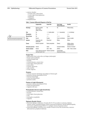 OP4 Ophthalmology Differential Diagnose5 ofCommon Presentations Toronto Notes2011
• anterior chamber
• uveitis (iritis, iridocyclitis)
• acute angle-closureglaucoma
• hyphema
• hypopyon
• endophthalmitis
T1ble 1. Common Differenti1l Di1gnosis of Red Eye
Conjunctivitis Acldllritis Ac.aAnale Keratitis
Cl01111 Glaucoma
Dildllrge Bacteria: purulent No No Profusetearing
Virus: 5erous
Allergy: mucous
Pain No ++ (tender globs) +++ ++(on blinking)
Plurtophobia No +++ + ++
Blurllld Vilian No ++ +++ Varies
Pupil Normal Smaller Fixed in rnid-(jilation Same ar smaller
ConjunctiVII with Ciliary Hush Dilluse Dilluse
liltal pallor
Com111 Normal aropacifiad KBratic precipitates StBIImy Infiltrate, adsma,
epithelial defects
Wraocular p...re Normal Varies lncraasad marlaKiy Normal ar increased
Anteriorchamber Normal Cells+ flare Shallow Cels + flare ornormal
Olher Large, lEnder Posteriorsynechiae Caloured haiDS
(auricLJar] node vil'lll NIIISea and vomiting
Ocular Pain
• differentiate from ocular ache: eye fatigue (asthenopia)
• herpes zoster prodrome
• trauma/foreign body
• keratitis
• corneal abrasion, corneal ulcer
• acute angle-closure glaucoma
• acute uveitis
• scleritis, episcleritis
• opticneuritis
• ocular migraine
Floaters
• vitreous syneresis (shrinkage and collapse ofvitreous gel)
• posterior vitreous detachment (PVD)
• vitreous hemorrhage
• retinal tear/detachment
• posterior uveitis
Flashes of Light (Photopsia)
• posterior vitreous detachment (PVD)
• retinal tear/detachment
• migraine with aura
Photophobia (Severe Light Sensitivity)
• corneal abrasion, corneal ulcer
• keratitis
• acute angle-closure glaucoma
• iritis
• meningitis, encephalitis
• migraine
Diplopia (Double Vision)
• binocular diplopia: strabismus, CNpalsy(Ill, IV. VI) secondaryto ischemia, diabetes,
tumour, trauma, myasthenia gravis, muscle restriction/entrapment, thyroid ophthalmopathy,
internuclear ophthalmologia (INO) 2°to multiple sclerosis, brainstem infarct
• monocular diplopia: refractive error, strands ofmucus intear film, keratoconus, cataracts,
dislocated lens, peripheral iridotomy
 