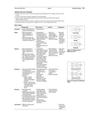 Toronto Notes 2011 Optics
REFRACTIVE EYE SURGERY
• pennanentlyalters cornealrefractive properties by ablating tissue to changecurvature ofthe
cornea
• used for correction ofmyopia, hyperopia, and astigmatism
• common types includephotorefractivekeratectomy(PRK) and LASIK (see Surgical
ophthalmology, OP43)
• potential risks/side-effects: infection, undercorrection/overcorrection, decreased night vision,
cornealhau, dryeyes, regression, complete sever ofcorneal flap (LASIKonly)
Table Z. Optics
Pllllopllysialogy Clinical Flllu11s Trtllment Complications
Elmwtrupia • Image ofdisllrrt objects focus • Norefnlctiw em1r
Myopia
lfrperopil
exactly on 1he retina (Figure 12)
• Globetoo long relrtiw ID
refractive mechanisms, or
refractive mechanismstoo
strong
• "Nearsightedness" • Correctwi1h • Retinal tear/
• Usually presentsillst or nagative ciopter/ detachment,
2nd decede,atabilims in concava'"negative" macular hole,
2nd end 3rd decade; nnly lenses to diverge light openangle
• rays from distant object
focus in front ofretina -+ blurring
of(distance) vision (Figure 12)
begins after age 25 except in rays (Figure 13) glaucoma
patientswi1h diabiii8S • Refractive eyesurgery • Corrf)lications
orcalllracts not pr8V8111ed
• Blurring ofdislllnce wi1h refractive
vision; near viision usually correction
unaffected
• Prevalence of 30-40%in U.S.
populatim
• Globetoo short relative to
refractive mechanisms, or
refractive mechanismstoo
weak
• "Farsightedness" • When syrqJtomatic.
• You1h: usuallydo not require correctwi1h positive
glasses (still have sufficient Oiopter/COI1V8lll""plus"
accommodative abilityto lense& to COIIV8rge light
• rays from distant object
focus behild retina -+ blurring of
near ± distant vision (Figure12)
focus imageonretina), rays (Figure 13)
butmay develop • Refractive eyesurgery
• May be developmenllll ordue
ID any etiology 1hBIshoriBns
globe
accommodative esotropia
(see Stnlbismus, OP38)
• 30s-40s: blurring ofnear
vision due ID decreased
accommodation, may need
reading glasses
• >50s: blurring ofdislllnce
vision due ID severely
decreased accommodation
• rays not refracted uniformly • Affects approxinately30%
in all meridians due to of population, wi1h
non-spherical surface ofcom811S prevalence inCIIIIISing
or (e.g_ wi1hage
football-shaped) • Mild astigmatism
• Two types: unnoticeable
• Ragular- cuMIIuru • Hijler amount& of
uniformly differentin astigmatism may cause
meridians at rightanglesto blurry vision, s!JJinting,
each other as1henopia, orheadaches
• 1111111ular-distorllld cornea
causedby injury, karBioconus
(cone-shaped cornea),
corneal scar, orsevere
dryeye
• Normal aging process • Ifinitiallyemmetropic,
(>40 yeali) person beginstil hold
• Hardening/reduced reading material farther
of1he lens results in decreased away, but distancevision
accommodative ability remains unaffected
• Accommodative power is 140 at • Ifinitiallymyopic, person
age 10, diminishesto 3.50 by 40 removes distlrlce glasses to
• Near images cannotbe focused read
onto 1he retina (focus is behind • Ifinitiallyhyperopic,
1he retina as in hyperopia) ofpre5byapia
occur earlier
• Correctwi1h cylildrical
lens (ifregular),
trycontact lens (if
irregular)
• Refractive eyesurgery
• Correctwi1h positive
diopter/convex!"plus·
lenses for reading
• Angl&-closure
glaucoma,
particulal1y later
in life as lens
AliSDII'Ielropil • OiffwaJce in refractive em1rs
between eyes
• Second most
common cause
of amblyopia i1
children
Ophthalmology OP9
==@F
Emmetropil
==@F
Myopia
Hyperopia
Figura 12. Emmetropia and
Refractive Enors
]?@F
Hyperopia corrected wi1h
positive COIMIIlJiniJIBns
Myopia COIT8CI8d wi1h
negative divefvilg lens
Figura 13. Correction of Refractive
Errors
 