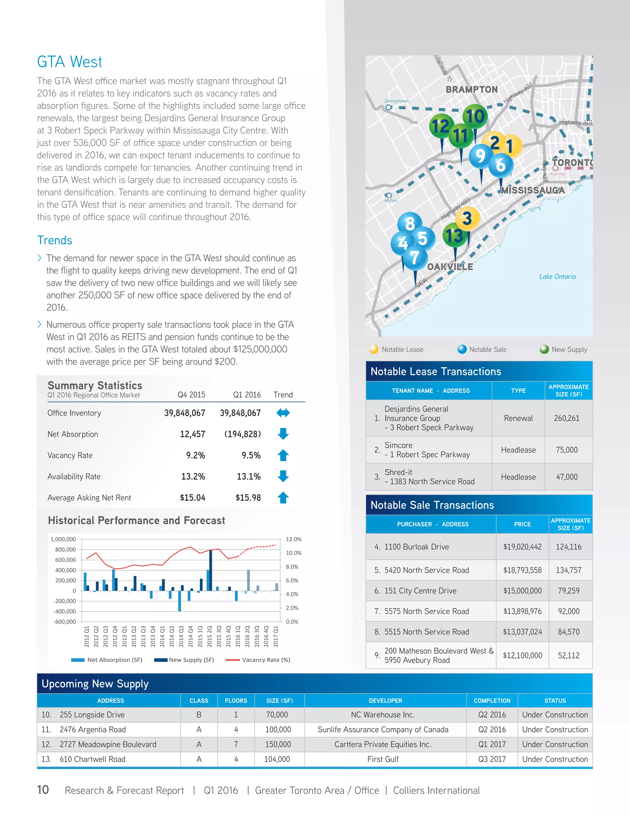 10 Research & Forecast Report | Q1 2016 | Greater Toronto Area / Office | Colliers International
GTA West
The GTA West office market was mostly stagnant throughout Q1
2016 as it relates to key indicators such as vacancy rates and
absorption figures. Some of the highlights included some large office
renewals, the largest being Desjardins General Insurance Group
at 3 Robert Speck Parkway within Mississauga City Centre. With
just over 536,000 SF of office space under construction or being
delivered in 2016, we can expect tenant inducements to continue to
rise as landlords compete for tenancies. Another continuing trend in
the GTA West which is largely due to increased occupancy costs is
tenant densification. Tenants are continuing to demand higher quality
in the GTA West that is near amenities and transit. The demand for
this type of office space will continue throughout 2016.
Trends
>> The demand for newer space in the GTA West should continue as
the flight to quality keeps driving new development. The end of Q1
saw the delivery of two new office buildings and we will likely see
another 250,000 SF of new office space delivered by the end of
2016.
>> Numerous office property sale transactions took place in the GTA
West in Q1 2016 as REITS and pension funds continue to be the
most active. Sales in the GTA West totaled about $125,000,000
with the average price per SF being around $200.
Summary Statistics
Q1 2016 Regional Office Market Q4 2015 Q1 2016 Trend
Office Inventory 39,848,067 39,848,067
Net Absorption 12,457 (194,828)
Vacancy Rate 9.2% 9.5%
Availability Rate 13.2% 13.1%
Average Asking Net Rent $15.04 $15.98
Notable Lease Notable Sale New Supply
Upcoming New Supply
ADDRESS CLASS FLOORS SIZE (SF) DEVELOPER COMPLETION STATUS
10. 255 Longside Drive B 1 70,000 NC Warehouse Inc. Q2 2016 Under Construction
11. 2476 Argentia Road A 4 100,000 Sunlife Assurance Company of Canada Q2 2016 Under Construction
12. 2727 Meadowpine Boulevard A 7 150,000 Carttera Private Equities Inc. Q1 2017 Under Construction
13. 610 Chartwell Road A 4 104,000 First Gulf Q3 2017 Under Construction
Notable Sale Transactions
PURCHASER - ADDRESS PRICE
APPROXIMATE
SIZE (SF)
4. 1100 Burloak Drive $19,020,442 124,116
5. 5420 North Service Road $18,793,558 134,757
6. 151 City Centre Drive $15,000,000 79,259
7. 5575 North Service Road $13,898,976 92,000
8. 5515 North Service Road $13,037,024 84,570
9.
200 Matheson Boulevard West &
5950 Avebury Road
$12,100,000 52,112
Kipling
Georgetown
Milton
Lake Ontario
QEW
Highway 407
Highway 403
hwy427
Highway10
Highway 401
BRAMPTON
12
13
10
8
11
3
12
TORONTO9
OAKVILLE
6
MISSISSAUGA
54
7
Historical Performance and Forecast
(600,000)
(400,000)
(200,000)
-
200,000
400,000
600,000
800,000
0.0%
1.0%
2.0%
3.0%
4.0%
5.0%
6.0%
7.0%
8.0%
9.0%
10.0%
2009Q2
2009Q3
2009Q4
2010Q1
2010Q2
2010Q3
2010Q4
2011Q1
2011Q2
2011Q3
2011Q4
2012Q1
2012Q2
2012Q3
2012Q4
2013Q1
2013Q2
2013Q3
2013Q4
2014Q1
2014Q2
Net Absorption (SF) New Supply (SF) Vacancy Rate (%)
Notable Lease Transactions
TENANT NAME - ADDRESS TYPE
APPROXIMATE
SIZE (SF)
1.
Desjardins General
Insurance Group
- 3 Robert Speck Parkway
Renewal 260,261
2.
Simcore
- 1 Robert Spec Parkway
Headlease 75,000
3.
Shred-it
- 1383 North Service Road
Headlease 47,000
0.0%
2.0%
4.0%
6.0%
8.0%
10.0%
12.0%
-600,000
-400,000
-200,000
0
200,000
400,000
600,000
800,000
1,000,000
2012Q1
2012Q2
2012Q3
2012Q4
2013Q1
2013Q2
2013Q3
2013Q4
2014Q1
2014Q2
2014Q3
2014Q4
20151Q
20152Q
20153Q
20154Q
20161Q
20162Q
20163Q
20164Q
2017Q1
Net Absorption New Supply Vacancy Rate
 