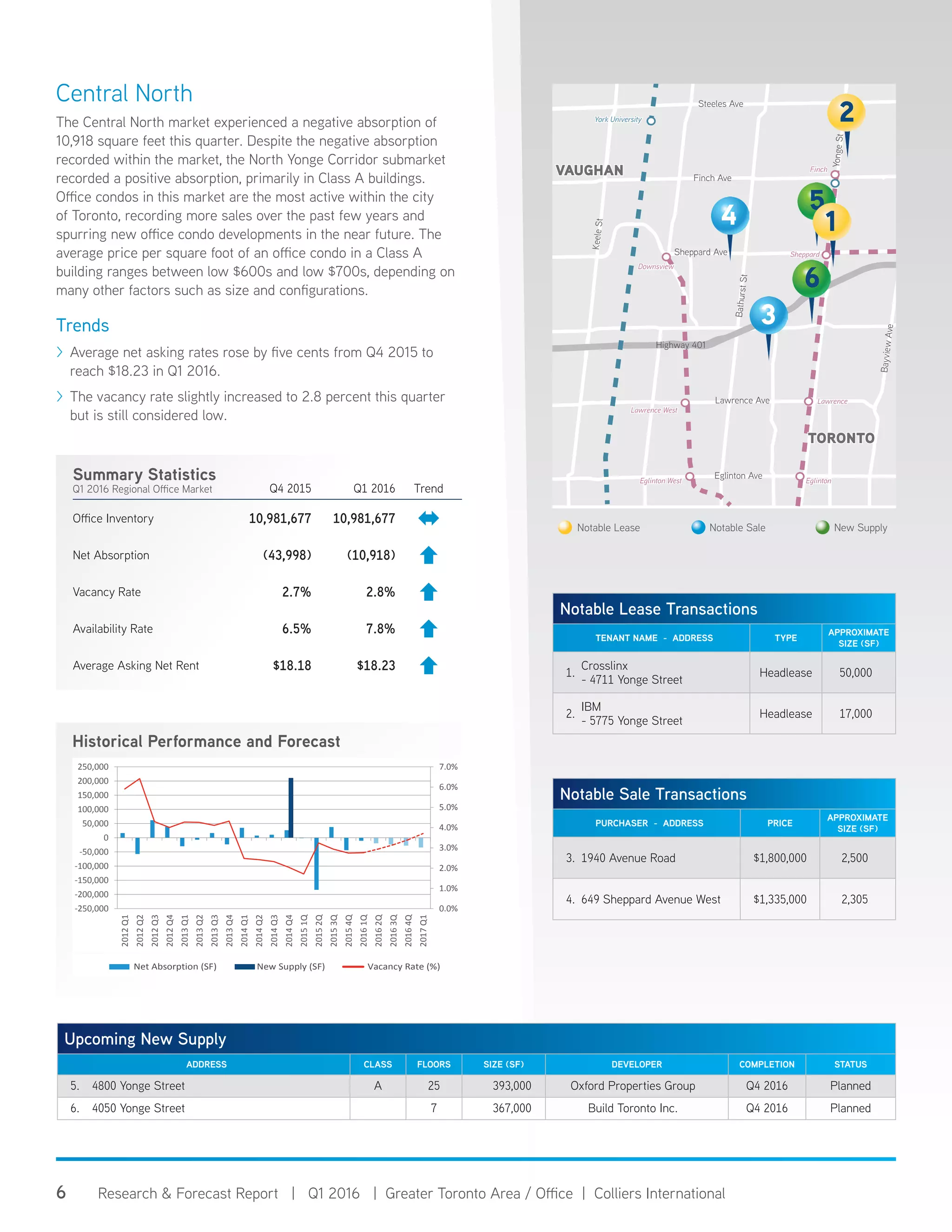 6 Research & Forecast Report | Q1 2016 | Greater Toronto Area / Office | Colliers International
Central North
The Central North market experienced a negative absorption of
10,918 square feet this quarter. Despite the negative absorption
recorded within the market, the North Yonge Corridor submarket
recorded a positive absorption, primarily in Class A buildings.
Office condos in this market are the most active within the city
of Toronto, recording more sales over the past few years and
spurring new office condo developments in the near future. The
average price per square foot of an office condo in a Class A
building ranges between low $600s and low $700s, depending on
many other factors such as size and configurations.
Trends
>> Average net asking rates rose by five cents from Q4 2015 to
reach $18.23 in Q1 2016.
>> The vacancy rate slightly increased to 2.8 percent this quarter
but is still considered low.
Summary Statistics
Q1 2016 Regional Office Market Q4 2015 Q1 2016 Trend
Office Inventory 10,981,677 10,981,677
Net Absorption (43,998) (10,918)
Vacancy Rate 2.7% 2.8%
Availability Rate 6.5% 7.8%
Average Asking Net Rent $18.18 $18.23
Notable Lease Notable Sale New Supply
Upcoming New Supply
ADDRESS CLASS FLOORS SIZE (SF) DEVELOPER COMPLETION STATUS
5. 4800 Yonge Street A 25 393,000 Oxford Properties Group Q4 2016 Planned
6. 4050 Yonge Street 7 367,000 Build Toronto Inc. Q4 2016 Planned
Notable Lease Transactions
TENANT NAME - ADDRESS TYPE
APPROXIMATE
SIZE (SF)
1.
Crosslinx
- 4711 Yonge Street
Headlease 50,000
2.
IBM
- 5775 Yonge Street
Headlease 17,000
3
4
Sheppard Ave
Highway 401
Lawrence Ave
Finch Ave
YongeSt
BayviewAve
KeeleSt
Steeles Ave
Eglinton Ave
BathurstSt
York University
5
6
TORONTO
VAUGHAN
Lawrence
Sheppard
Finch
Downsview
Lawrence West
Eglinton West Eglinton
1
2
Historical Performance and Forecast
(600,000)
(400,000)
(200,000)
-
200,000
400,000
600,000
800,000
0.0%
1.0%
2.0%
3.0%
4.0%
5.0%
6.0%
7.0%
8.0%
9.0%
10.0%
2009Q2
2009Q3
2009Q4
2010Q1
2010Q2
2010Q3
2010Q4
2011Q1
2011Q2
2011Q3
2011Q4
2012Q1
2012Q2
2012Q3
2012Q4
2013Q1
2013Q2
2013Q3
2013Q4
2014Q1
2014Q2
Net Absorption (SF) New Supply (SF) Vacancy Rate (%)
Notable Sale Transactions
PURCHASER - ADDRESS PRICE
APPROXIMATE
SIZE (SF)
3. 1940 Avenue Road $1,800,000 2,500
4. 649 Sheppard Avenue West $1,335,000 2,305
0.0%
1.0%
2.0%
3.0%
4.0%
5.0%
6.0%
7.0%
-250,000
-200,000
-150,000
-100,000
-50,000
0
50,000
100,000
150,000
200,000
250,000
2012Q1
2012Q2
2012Q3
2012Q4
2013Q1
2013Q2
2013Q3
2013Q4
2014Q1
2014Q2
2014Q3
2014Q4
20151Q
20152Q
20153Q
20154Q
20161Q
20162Q
20163Q
20164Q
2017Q1
Net Absorption New Supply Vacancy Rate %
 