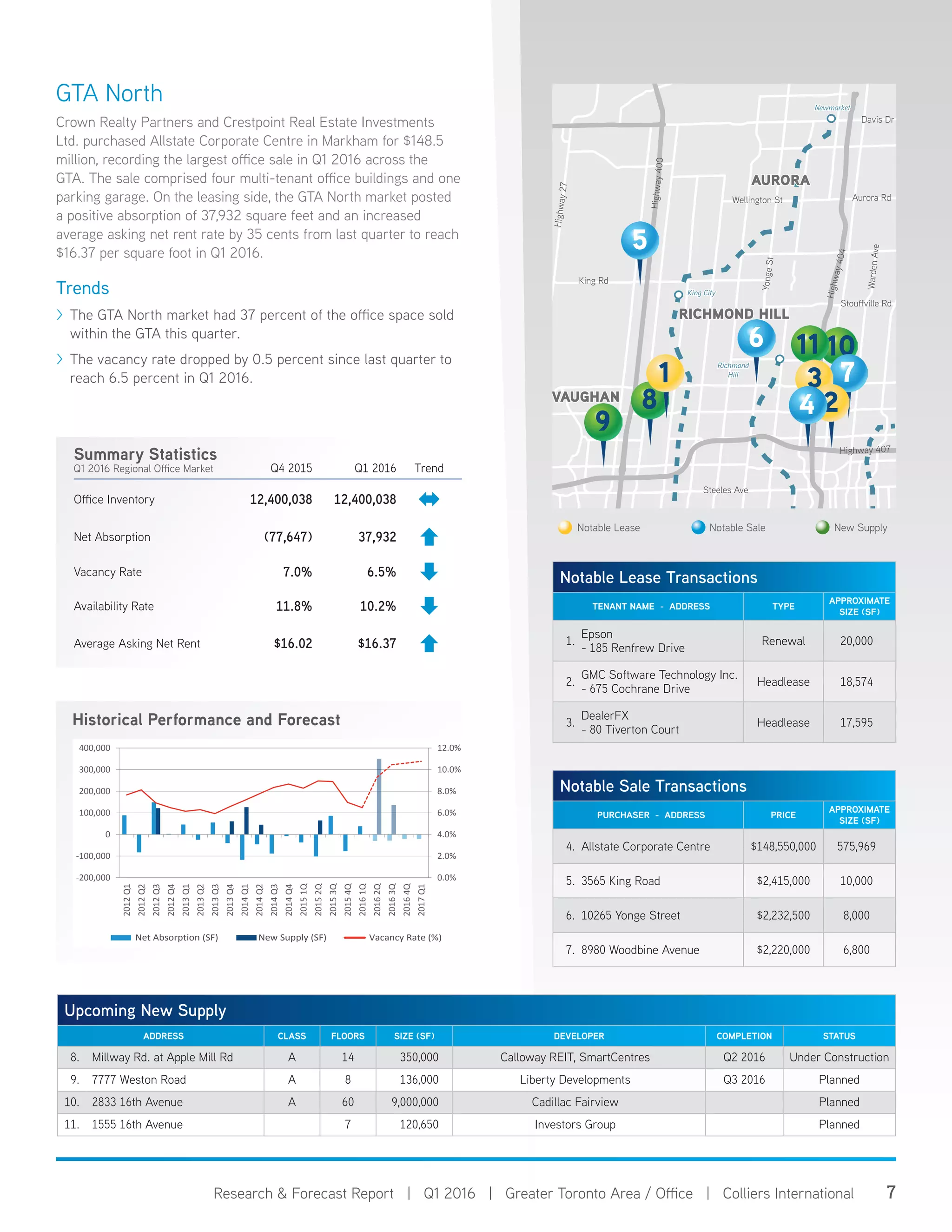 7Research & Forecast Report | Q1 2016 | Greater Toronto Area / Office | Colliers International
GTA North
Crown Realty Partners and Crestpoint Real Estate Investments
Ltd. purchased Allstate Corporate Centre in Markham for $148.5
million, recording the largest office sale in Q1 2016 across the
GTA. The sale comprised four multi-tenant office buildings and one
parking garage. On the leasing side, the GTA North market posted
a positive absorption of 37,932 square feet and an increased
average asking net rent rate by 35 cents from last quarter to reach
$16.37 per square foot in Q1 2016.
Trends
>> The GTA North market had 37 percent of the office space sold
within the GTA this quarter.
>> The vacancy rate dropped by 0.5 percent since last quarter to
reach 6.5 percent in Q1 2016.
Notable Lease Transactions
TENANT NAME - ADDRESS TYPE
APPROXIMATE
SIZE (SF)
1.
Epson
- 185 Renfrew Drive
Renewal 20,000
2.
GMC Software Technology Inc.
- 675 Cochrane Drive
Headlease 18,574
3.
DealerFX
- 80 Tiverton Court
Headlease 17,595
Summary Statistics
Q1 2016 Regional Office Market Q4 2015 Q1 2016 Trend
Office Inventory 12,400,038 12,400,038
Net Absorption (77,647) 37,932
Vacancy Rate 7.0% 6.5%
Availability Rate 11.8% 10.2%
Average Asking Net Rent $16.02 $16.37
Notable Lease Notable Sale New Supply
Upcoming New Supply
ADDRESS CLASS FLOORS SIZE (SF) DEVELOPER COMPLETION STATUS
8. Millway Rd. at Apple Mill Rd A 14 350,000 Calloway REIT, SmartCentres Q2 2016 Under Construction
9. 7777 Weston Road A 8 136,000 Liberty Developments Q3 2016 Planned
10. 2833 16th Avenue A 60 9,000,000 Cadillac Fairview Planned
11. 1555 16th Avenue 7 120,650 Investors Group Planned
Newmarket
Richmond
Hill
King City
Highway 407
Aurora RdWellington St
Highway404
YongeSt
Stouffville Rd
WardenAve
Highway400
Steeles Ave
King Rd
Highway27
Davis Dr
10
VAUGHAN
RICHMOND HILL
AURORA
9
8
11
5
6
71 3
24
Notable Sale Transactions
PURCHASER - ADDRESS PRICE
APPROXIMATE
SIZE (SF)
4. Allstate Corporate Centre $148,550,000 575,969
5. 3565 King Road $2,415,000 10,000
6. 10265 Yonge Street $2,232,500 8,000
7. 8980 Woodbine Avenue $2,220,000 6,800
Historical Performance and Forecast
(600,000)
(400,000)
(200,000)
-
200,000
400,000
600,000
800,000
0.0%
1.0%
2.0%
3.0%
4.0%
5.0%
6.0%
7.0%
8.0%
9.0%
10.0%
2009Q2
2009Q3
2009Q4
2010Q1
2010Q2
2010Q3
2010Q4
2011Q1
2011Q2
2011Q3
2011Q4
2012Q1
2012Q2
2012Q3
2012Q4
2013Q1
2013Q2
2013Q3
2013Q4
2014Q1
2014Q2
Net Absorption (SF) New Supply (SF) Vacancy Rate (%)
0.0%
2.0%
4.0%
6.0%
8.0%
10.0%
12.0%
-200,000
-100,000
0
100,000
200,000
300,000
400,000
2012Q1
2012Q2
2012Q3
2012Q4
2013Q1
2013Q2
2013Q3
2013Q4
2014Q1
2014Q2
2014Q3
2014Q4
20151Q
20152Q
20153Q
20154Q
20161Q
20162Q
20163Q
20164Q
2017Q1
Net Absorption New Supply Vacancy Rate %
 