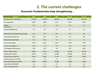 2. The current challenges 
Economic Fundamentals keep strengthening… 
Indicator 2007 2008 2009 2010 pr 2011 pr 
Nominal GDP in US$ Millions 213.957 214.405 248.793 280.488 339.449 
Per capita GDP 4986 4899 5573 6160 7309 
Inflation 
(IPC Dic-Dic) 
5.7 7.7 2.0 2.6 3.2 
Interest Rates(Banrep) 9.5 9.5 3.5 3.0 4.5 
Interest Rate Fix Deposit Rate (90 days) 9.0 10.1 4.0 3.5 5.0 
Consumption interest rate 24.9 25.5 20.5 17.0 18.0 
Preferential Interest Rate 14.1 15.6 7.5 7.3 7.5 
Currency Exchange 2.015 2.244 2.044 1,950 1.750 
Currency devaluation % -10.0 11.4 -8.9 -4.6 -10.3 
Trade Balance US$ millions -824 470 -45 100 2300 
Exports US$ mill FOB 29.991 37.626 32.853 39.400 45.300 
Imports US$ mill FOB 30.816 37.155 32.898 39.300 43.000 
Current Account US$ mill -5.819 -6.857 -5.146 -5.963 -6.600 
Current account as a % PIB -2.7 -3.2 -2.1 -2.2 -1.9 
International Reserves US Mill 20.601 23.660 24.983 28.500 30.300 
Fiscal Deficit %PIB (FMI) -0.8 -0.1 -1.8 -3.2 -3.6 
Urban Unemployment% 10.2 10.9 12.3 11.1 10.0 
 