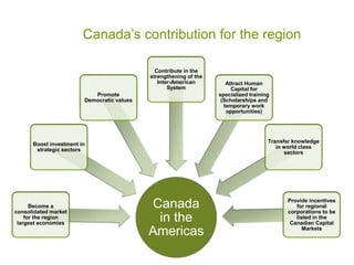 Canada’s contribution for the region 
Canada 
in the 
Americas 
Boost investment in 
strategic sectors 
Become a 
consolidated market 
for the region 
largest economies 
Promote 
Democratic values 
Contribute in the 
strengthening of the 
Inter-American 
System 
Attract Human 
Capital for 
specialized training 
(Scholarships and 
temporary work 
opportunities) 
Transfer knowledge 
in world class 
sectors 
Provide incentives 
for regional 
corporations to be 
listed in the 
Canadian Capital 
Markets 
 