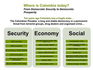 Where is Colombia today? 
From Democratic Security to Democratic 
Prosperity 
Ten years ago Colombia was a fragile state… 
The Colombian Paradox: a long and stable democracy in a permanent 
threat from terrorist groups, drug dealers and organized crime… 
Security 
28.837 homicides 
28882 kidnappings 
69 homicides per 100.000 habitants 
1645 terrorist attacks 
350 mayors out of their 
municipalities 
158 municipalities without police 
Economy 
Average Economic Growth 1994- 
2001: 2.1% 
GDP per Capita: US$2377 
Investment as % of GDP: 16.5% 
Exports: US$11.975 million 
FDI: US$2.100 million 
Inflation: 6.99% 
Fiscal balance: -3.2% 
Social 
Unemployment: 16.2% 
Health Coverage: 25 million 
Colombians. 
Pension affiliates: 4.5 million 
Poverty: 57% 
Education Coverage: Primary 97%, 
High school: 57%, University: 24%. 
Mobil Phone Lines: 4.6 million 
Internet coverage: 1.9 million 
 